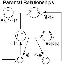 parental relationships