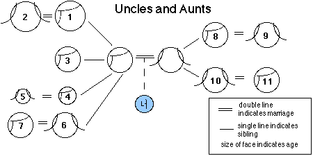 Diagram of uncles and aunts