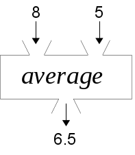 Box with 8 and 5 as input, 6.5 as output