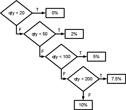 Series of diamonds representing the tests needed for evaluating discount per preceding table