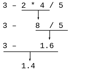 2 *4 -> 8, 8 / 5 -> 1.6; 3 - 1.6 -> 1.4