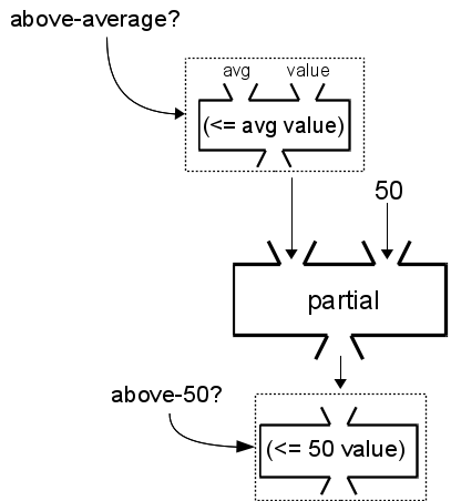 Function box diagram showing above-average? and 50 as inputs to partial, with a new function as its output