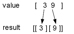 3 in value goes to first result vector; 9 goes to second result vector